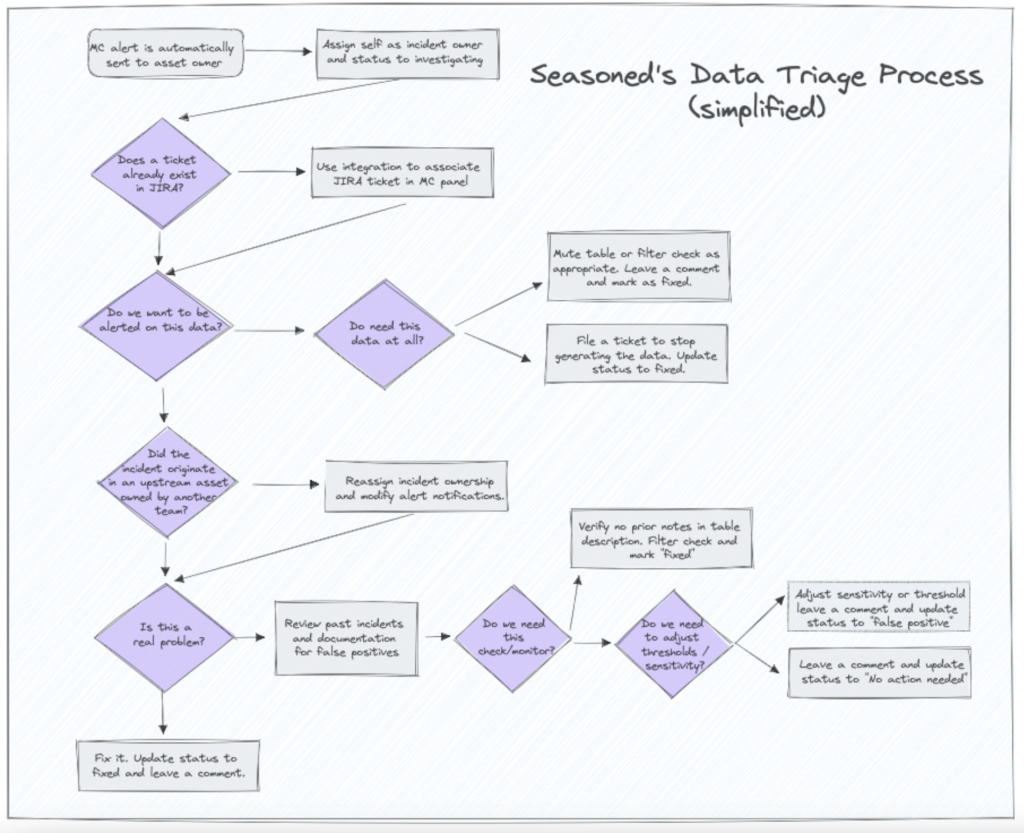Seasoned's data triage process